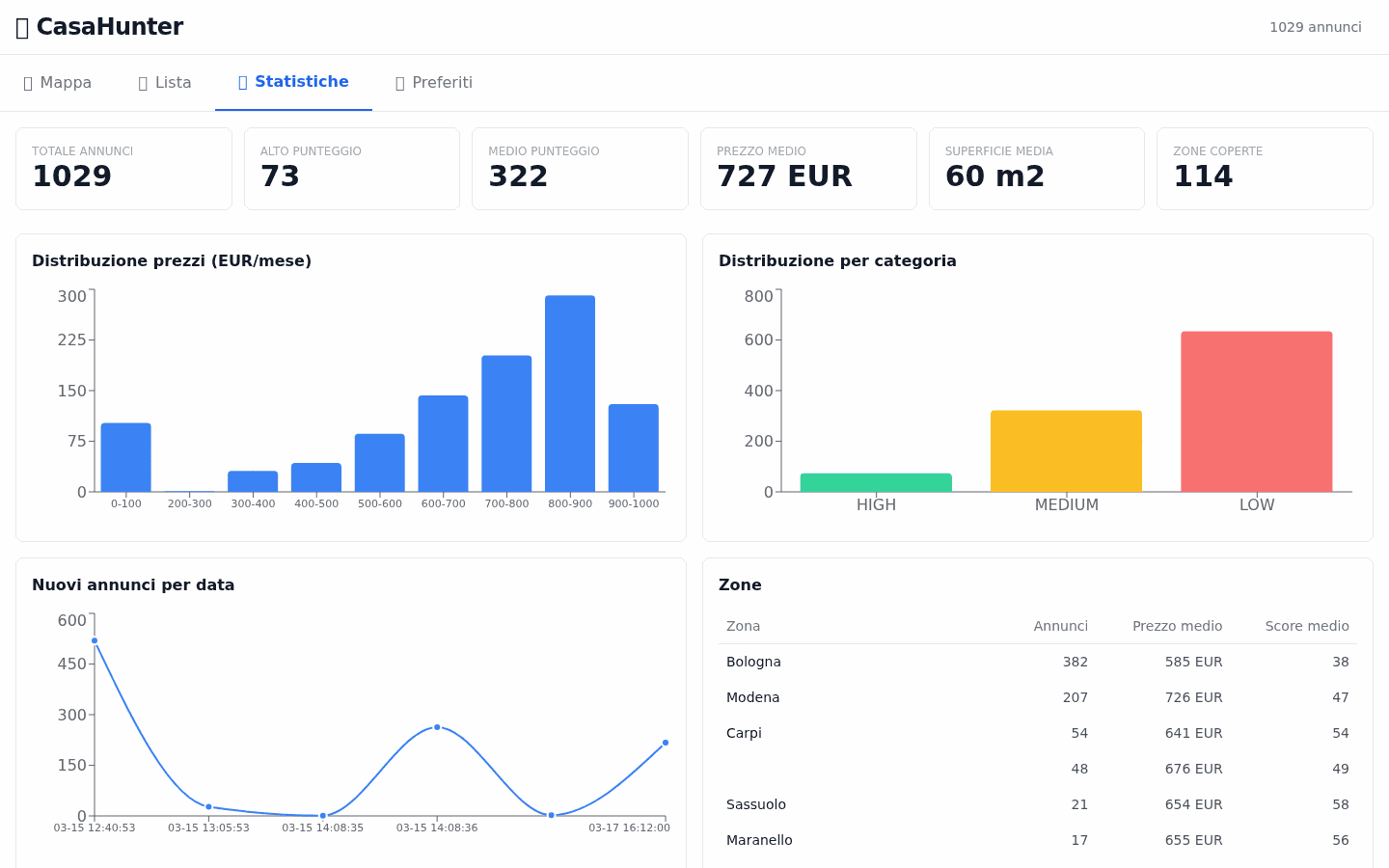 Dashboard CasaHunter v1 — Statistiche: 1029 annunci, 73 alto punteggio, prezzo medio 727€, 114 zone